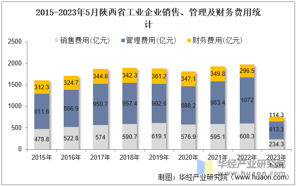 2015-2023年5月陕西省工业企业销售、管理及财务费用统计