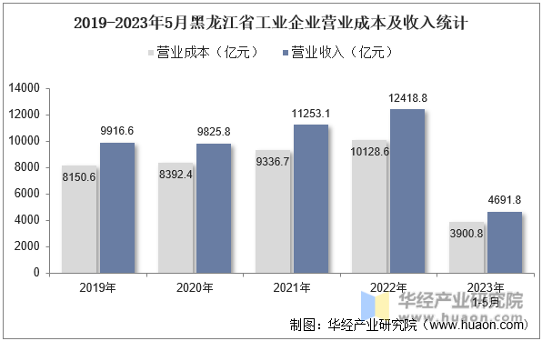 2019-2023年5月黑龙江省工业企业营业成本及收入统计
