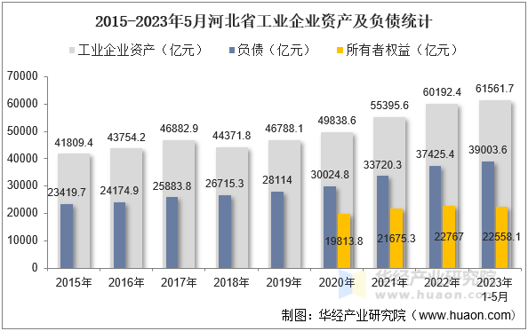 2015-2023年5月河北省工业企业资产及负债统计