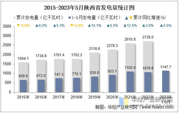 2015-2023年5月陕西省发电量统计图