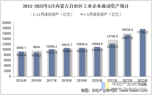 2015-2023年5月内蒙古自治区工业企业流动资产统计
