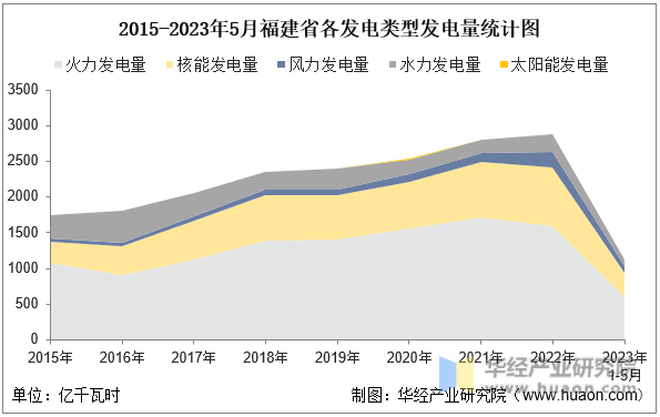 2015-2023年5月福建省各发电类型发电量统计图