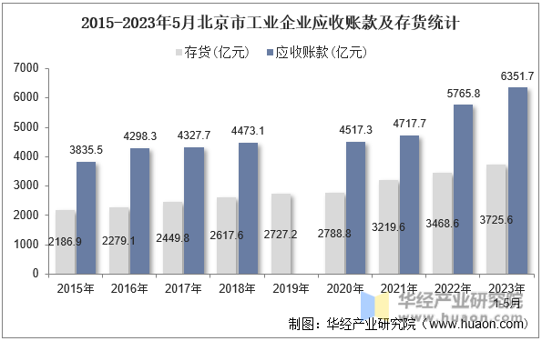 2015-2023年5月北京市工业企业应收账款及存货统计