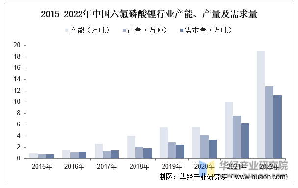 2015-2022年中国六氟磷酸锂行业产能、产量及需求量