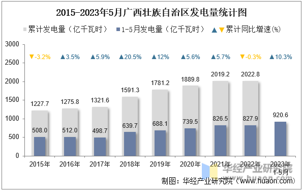 2015-2023年5月广西壮族自治区发电量统计图