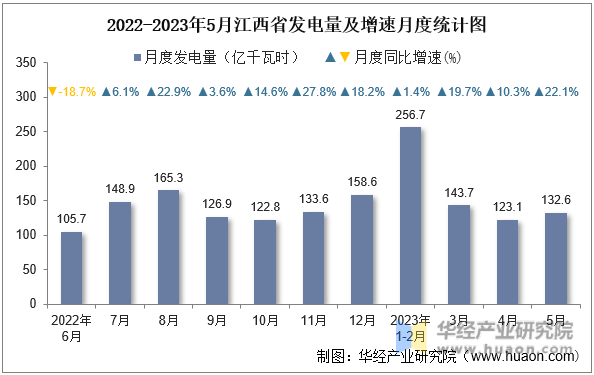 2022-2023年5月江西省发电量及增速月度统计图
