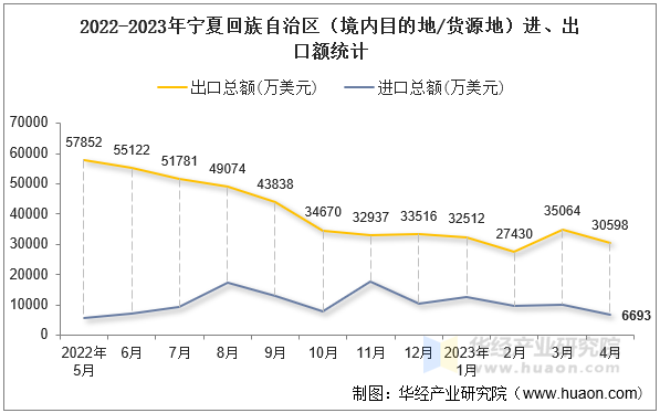 2022-2023年宁夏回族自治区（境内目的地/货源地）进、出口额统计