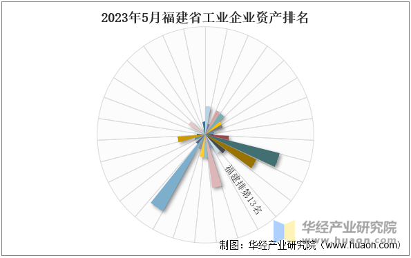 2023年5月福建省工业企业资产排名