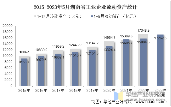 2015-2023年5月湖南省工业企业流动资产统计