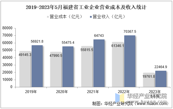 2019-2023年5月福建省工业企业营业成本及收入统计