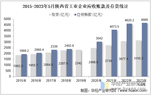 2015-2023年5月陕西省工业企业应收账款及存货统计