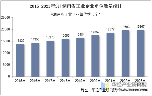 2015-2023年5月湖南省工业企业单位数量统计