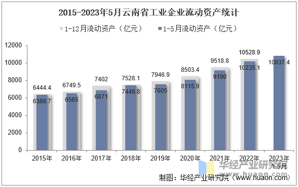 2015-2023年5月云南省工业企业流动资产统计