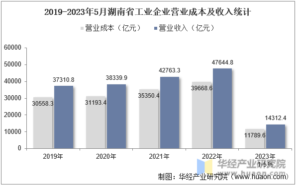 2019-2023年5月湖南省工业企业营业成本及收入统计