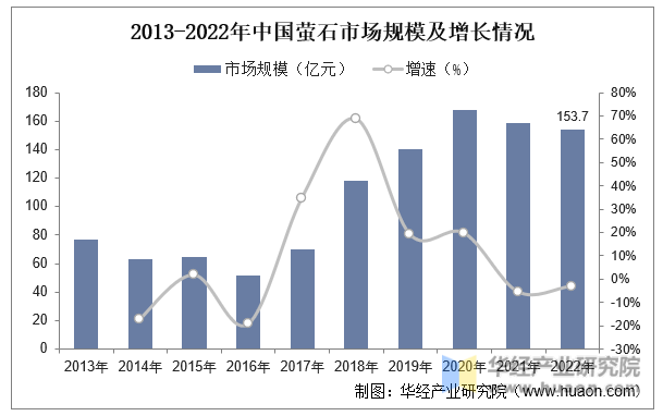 2013-2022年中国萤石市场规模及增长情况