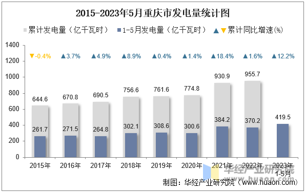 2015-2023年5月重庆市发电量统计图