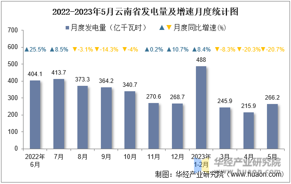 2022-2023年5月云南省发电量及增速月度统计图