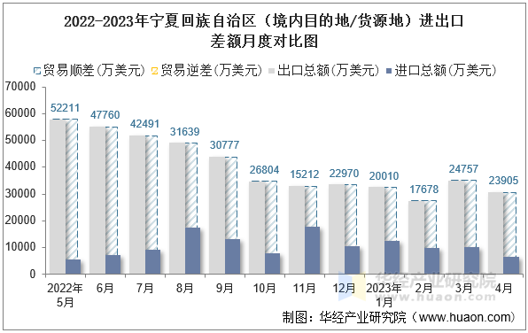 2022-2023年宁夏回族自治区（境内目的地/货源地）进出口差额月度对比图