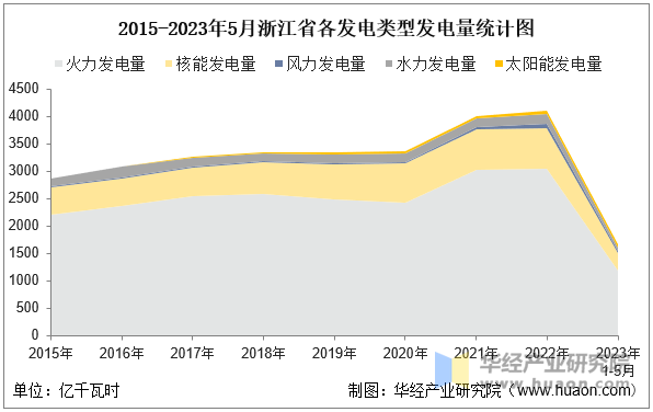 2015-2023年5月浙江省各发电类型发电量统计图