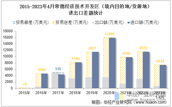 2015-2023年4月常德经济技术开发区（境内目的地/货源地）进出口差额统计