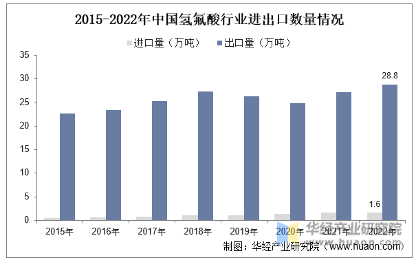 2015-2022年中国氢氟酸行业进出口数量情况