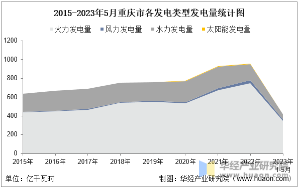 2015-2023年5月重庆市各发电类型发电量统计图