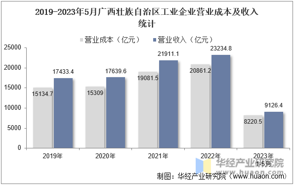 2019-2023年5月广西壮族自治区工业企业营业成本及收入统计