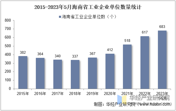 2015-2023年5月海南省工业企业单位数量统计
