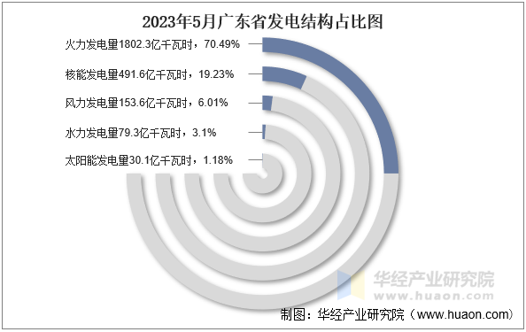 2023年5月广东省发电结构占比图