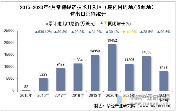 2015-2023年4月常德经济技术开发区（境内目的地/货源地）进出口总额统计