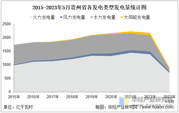 2015-2023年5月贵州省各发电类型发电量统计图