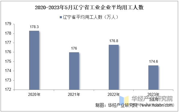 2020-2023年5月辽宁省工业企业平均用工人数