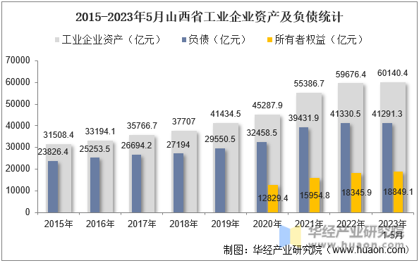 2015-2023年5月山西省工业企业资产及负债统计
