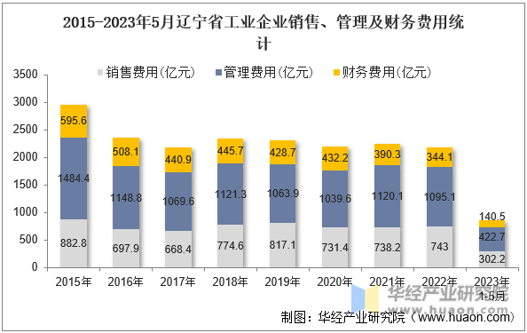 2015-2023年5月辽宁省工业企业销售、管理及财务费用统计