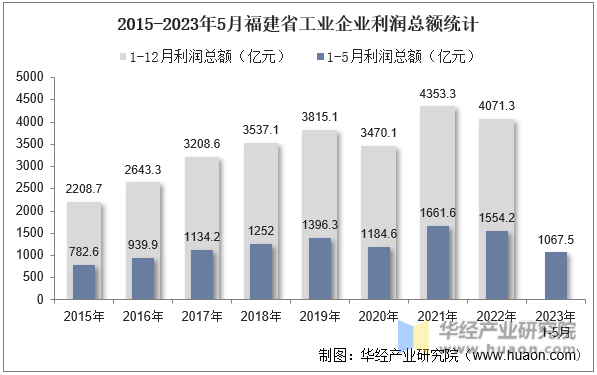 2015-2023年5月福建省工业企业利润总额统计
