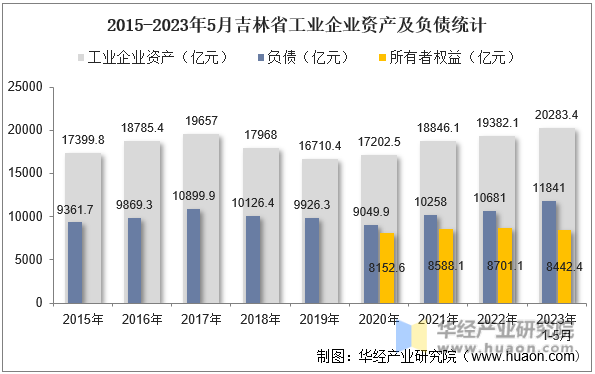 2015-2023年5月吉林省工业企业资产及负债统计