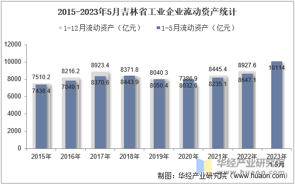 2015-2023年5月吉林省工业企业流动资产统计