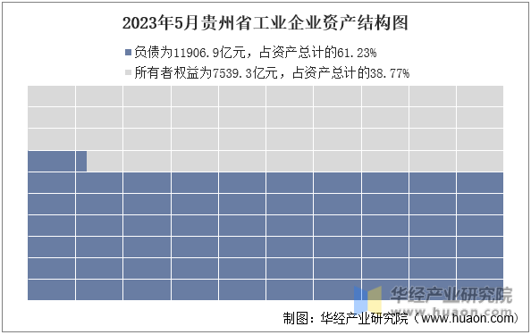 2023年5月贵州省工业企业资产结构图