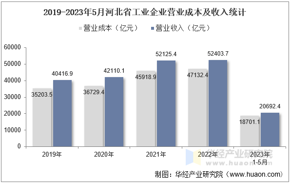 2019-2023年5月河北省工业企业营业成本及收入统计