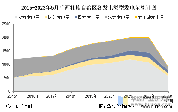 2015-2023年5月广西壮族自治区各发电类型发电量统计图