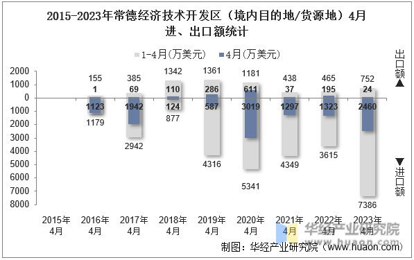 2015-2023年常德经济技术开发区（境内目的地/货源地）4月进、出口额统计