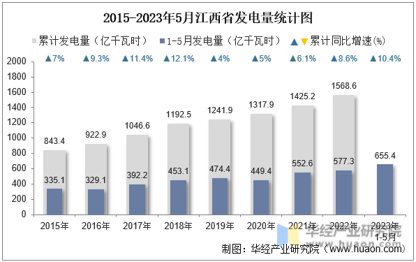 2015-2023年5月江西省发电量统计图