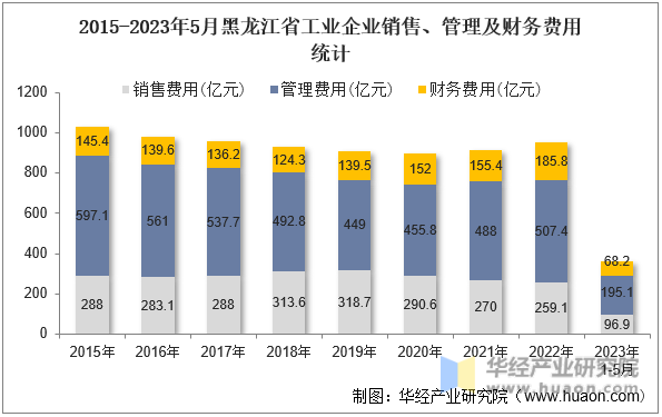 2015-2023年5月黑龙江省工业企业销售、管理及财务费用统计