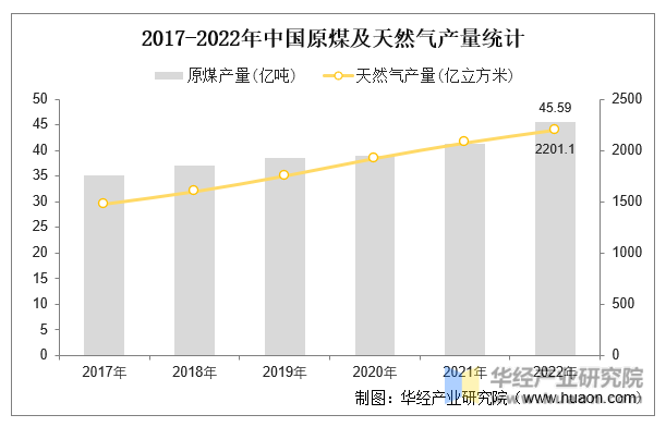 2017-2022年中国原煤及天然气产量统计