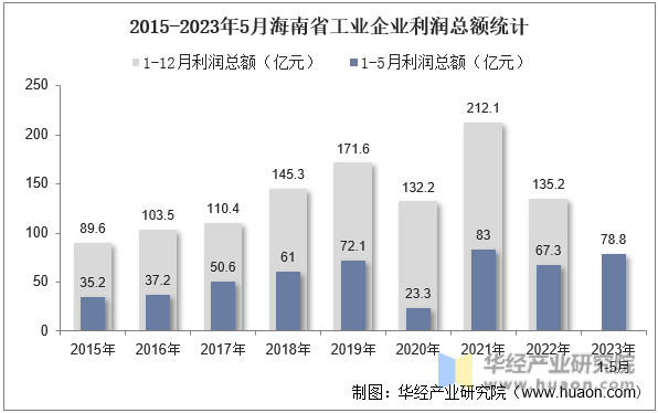 2015-2023年5月海南省工业企业利润总额统计