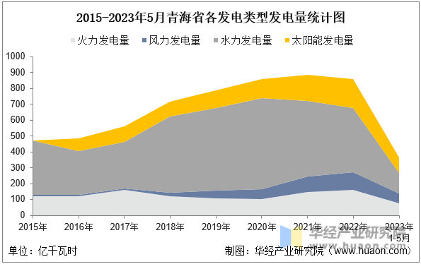 2015-2023年5月青海省各发电类型发电量统计图