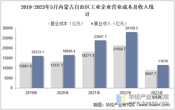 2019-2023年5月内蒙古自治区工业企业营业成本及收入统计