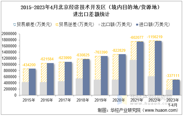 2015-2023年4月北京经济技术开发区（境内目的地/货源地）进出口差额统计