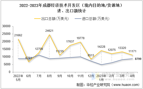 2022-2023年成都经济技术开发区（境内目的地/货源地）进、出口额统计