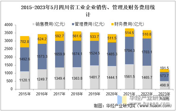 2015-2023年5月四川省工业企业销售、管理及财务费用统计